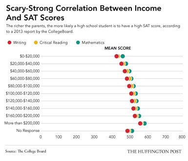 artices standardized tests that had a negative impact|is standardized testing biased.